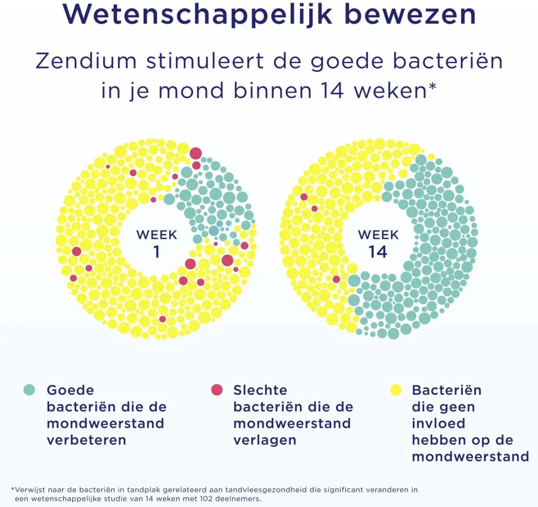Zendium Tandpasta Tandvlees Protect 75ml - 5 Stuks