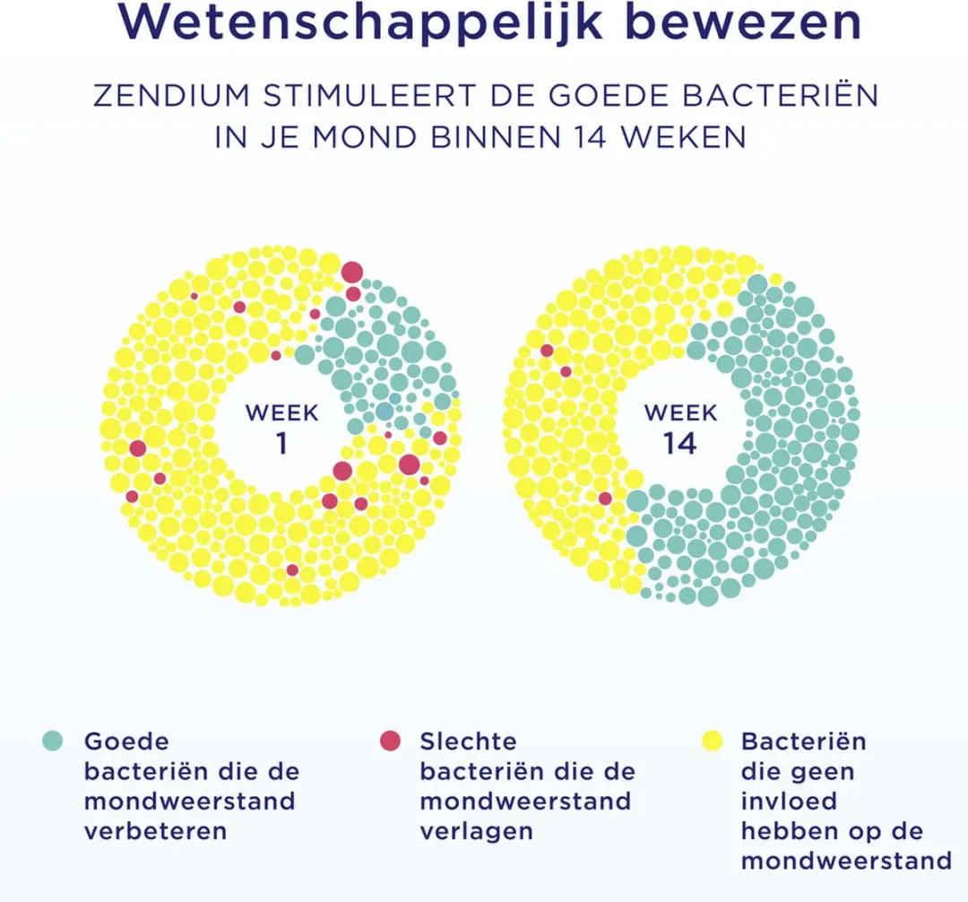 Zendium Tandpasta Tandvlees Protect 75ml