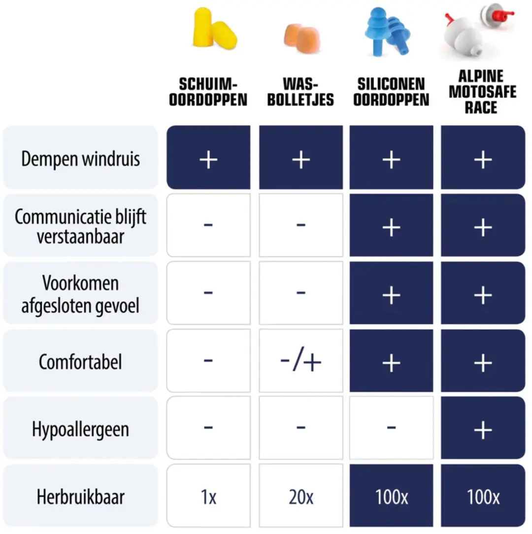 Alpine Motosafe Race Oordopjes - 2 Stuks - Rood/Wit