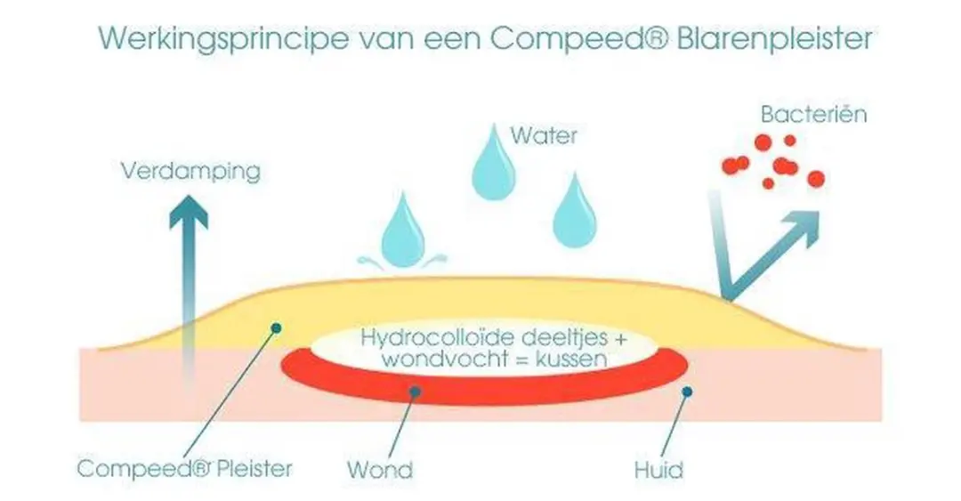 Compeed Onder Voet Blarenpleisters - 5 Stuks