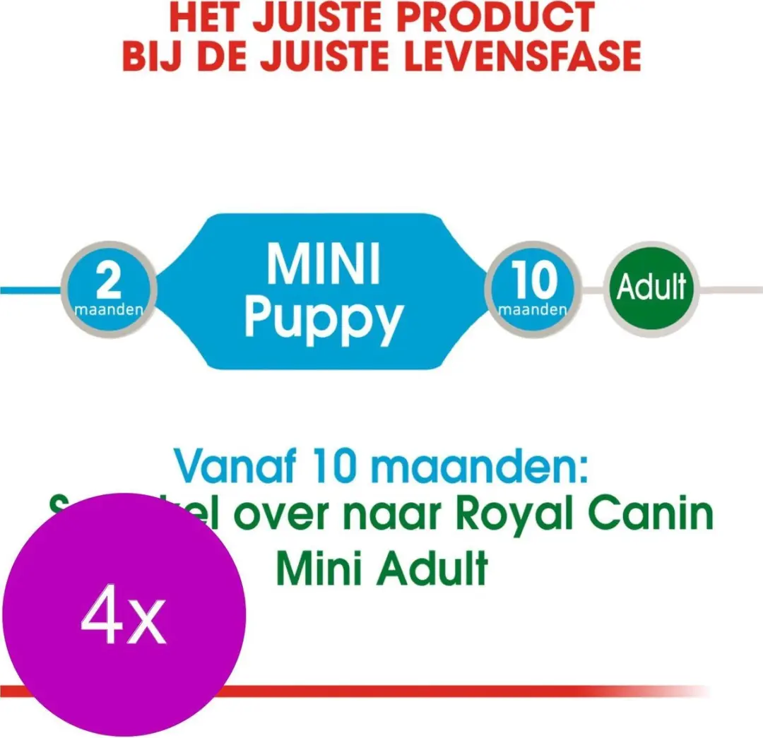 Royal Canin Mini Puppy Hondenvoer - 48 Stuks - afbeelding 2 van 6