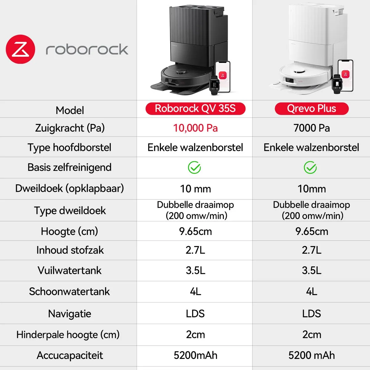 Roborock QV 35S Qrevo Plus Robotstofzuiger - 10000 Pa - Wit