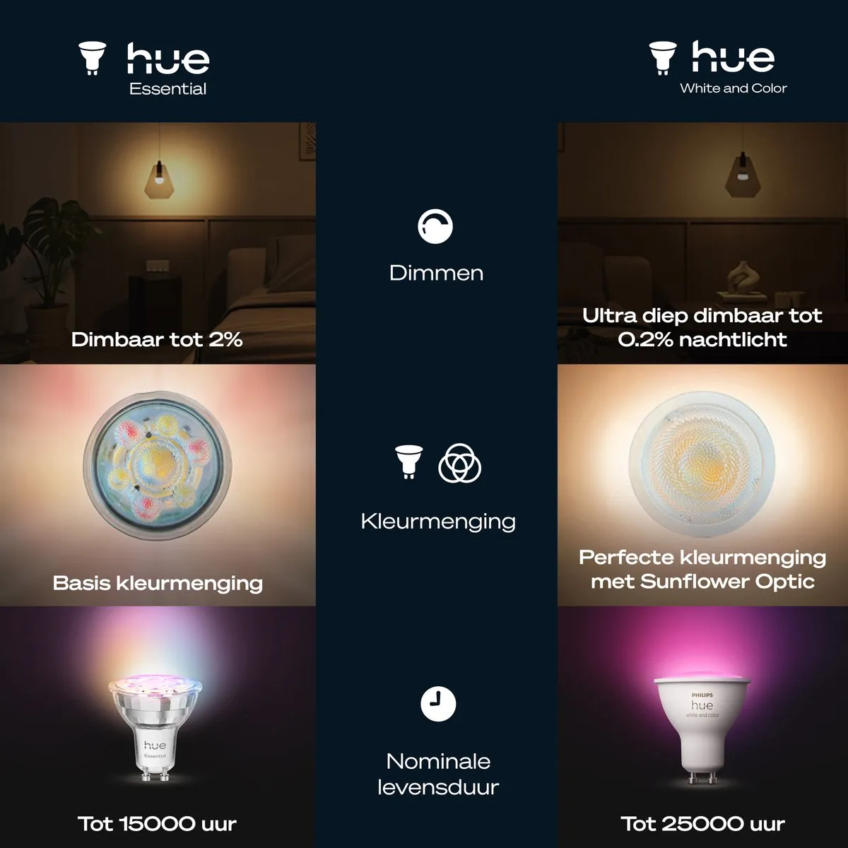 Philips Hue Essential Slimme LED GU10 Spotlight RGBW - 2 Stuks - afbeelding 6 van 6