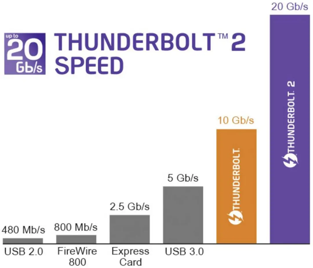 Delock Thunderbolt 3 Kabel 20Gbps - 2m - Zwart