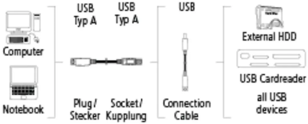Hama USB 3.0 Verlengkabel Verguld 1,8m - Grijs