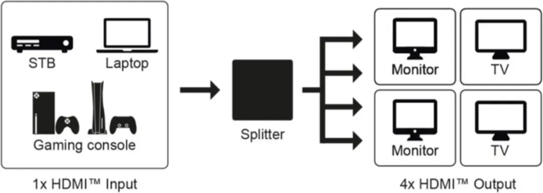 Goobay HDMI Splitter 1 naar 4 4K60Hz HDR - Zwart