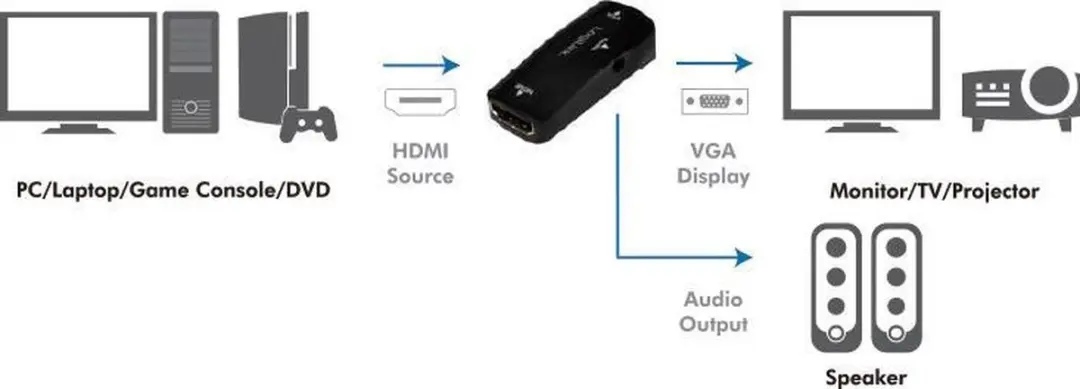 Logilink HDMI naar VGA + 3,5mm Jack Adapter OKS-61194 - Zwart
