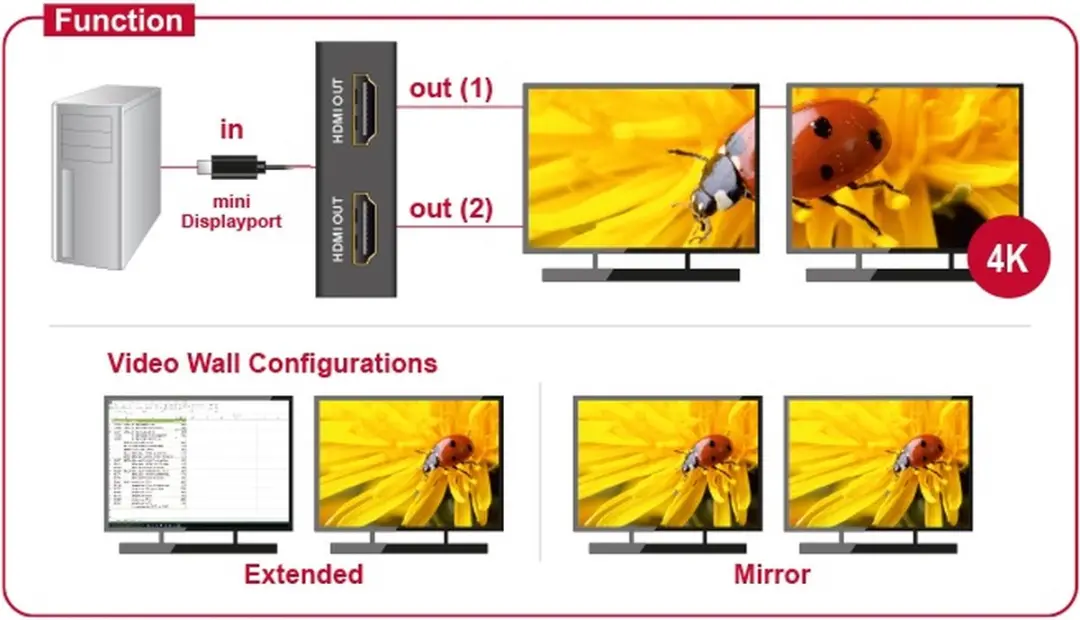 Delock Mini DisplayPort naar 2x HDMI Splitter 87696 - 4K 30Hz - Zwart