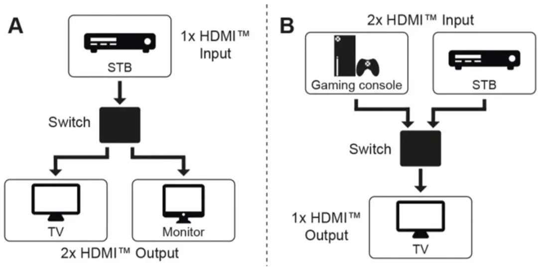 Goobay HDMI Schakelaar 2 naar 1/1 naar 2 4K30Hz - Zwart