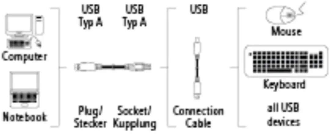 Hama USB Verlengkabel A-Plug naar A-Socket 3m - Grijs