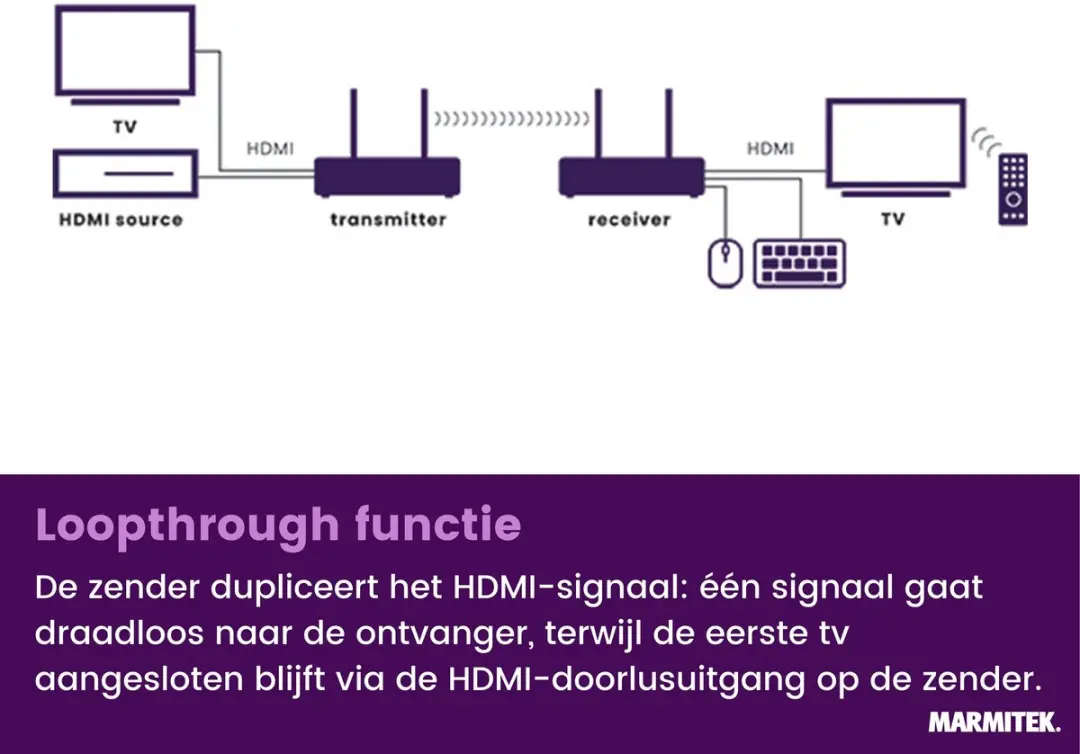 Marmitek TV Anywhere 4K Draadloze HDMI Set - 2 Stuks