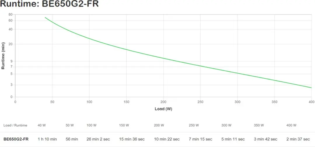 APC Back-UPS BE650G2-FR Noodstroomvoeding 650VA - 8x Stopcontacten - USB Oplader/Data