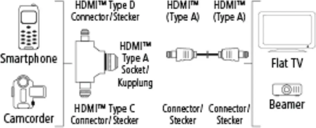 Hama HDMI Kabel 1.5m + 2-in-1 Adapter - Zwart