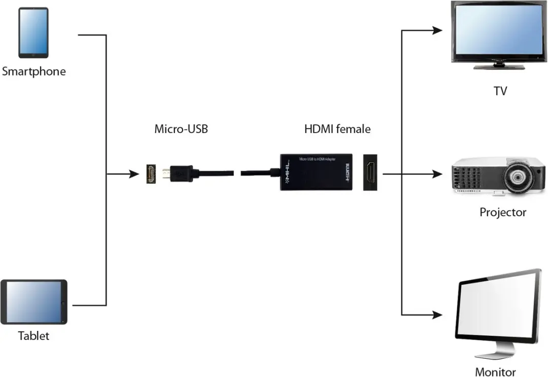 Scanpart Micro USB naar HDMI Adapter MHL 5-pins - Zwart