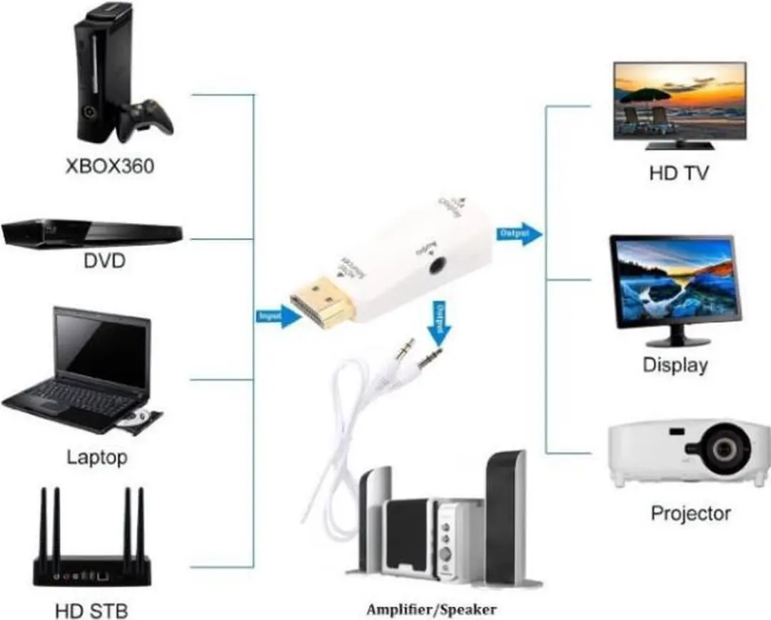 Goobay HDMI naar VGA + 3,5mm Adapter OKS-39335 - 10 Stuks - Wit