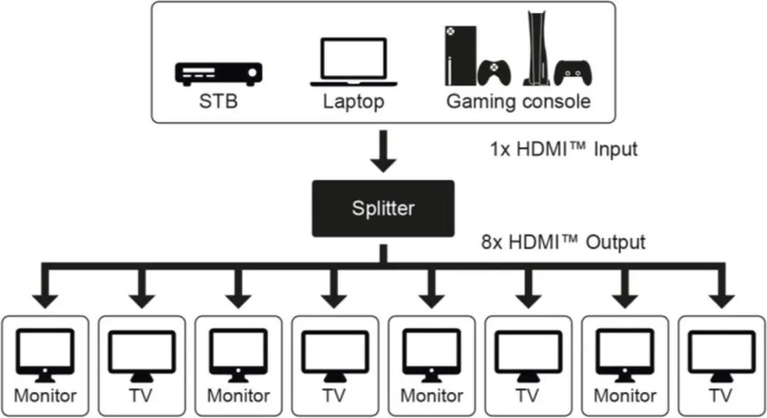 Goobay HDMI Splitter 1 naar 8 4K60Hz HDR - Zwart
