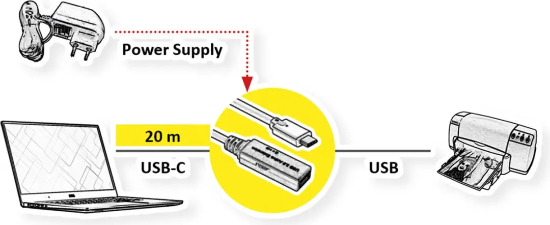 Roline USB 3.2 Gen 1 Actieve Repeater Kabel Type A-C