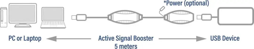 ACT USB Booster AC6105 - 5m - Zwart