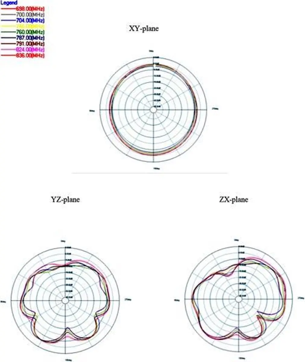 Delock LTE Antenne SMA Omnidirectioneel 0,5-3 dBi - Zwart