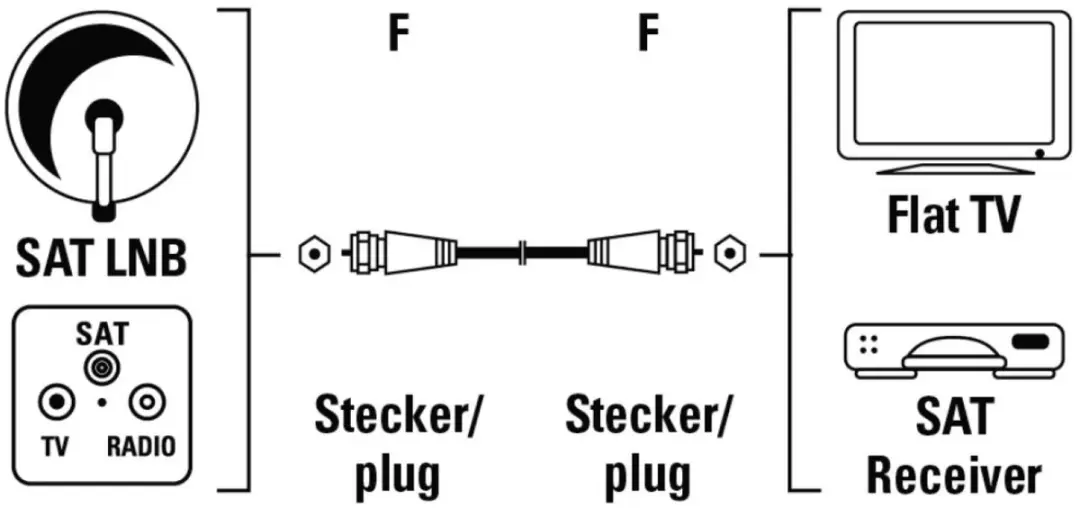 Hama F-Plug Kabelverbinder Wit - 25 Stuks