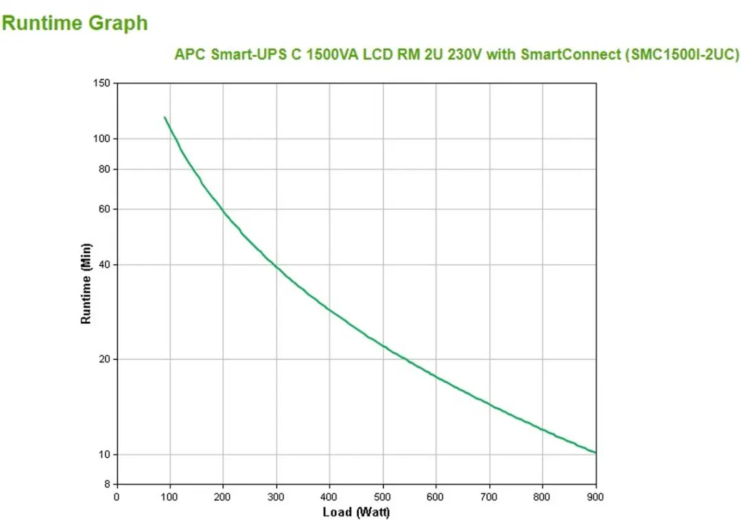 APC Smart-UPS SMC1500I-2UC Noodstroomvoeding 1500VA - 900W