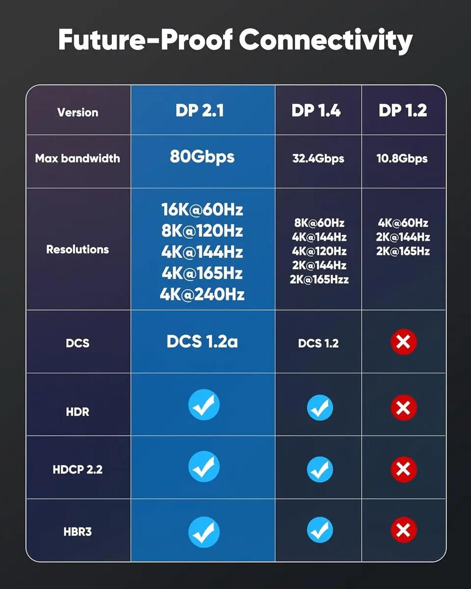 NÖRDIC DP-630 DisplayPort 2.1 Kabel 80Gbps - 3m - Zwart