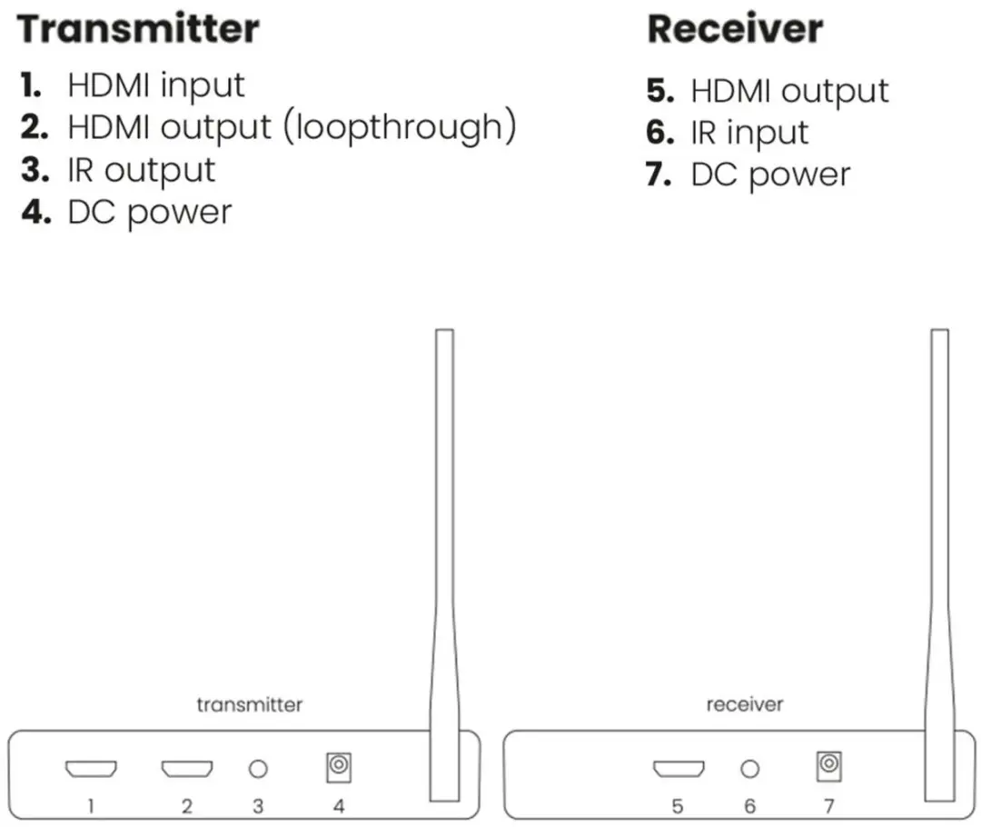Marmitek TV Anywhere Wireless HD2 - Draadloze HDMI Zender/Ontvanger Full HD 1080p