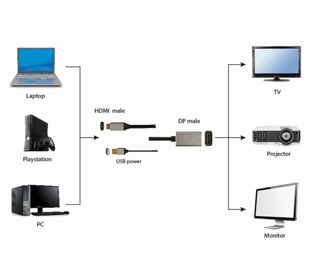 Gembird HDMI naar DisplayPort Actieve Adapterkabel 2m - 4K - Zwart