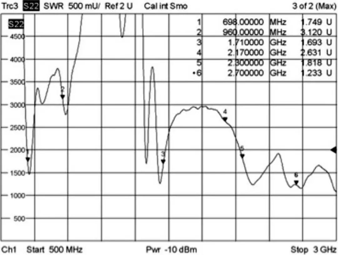 Delock LTE Antenne Omnidirectioneel SMA(m) 0-4 dBi - Wit