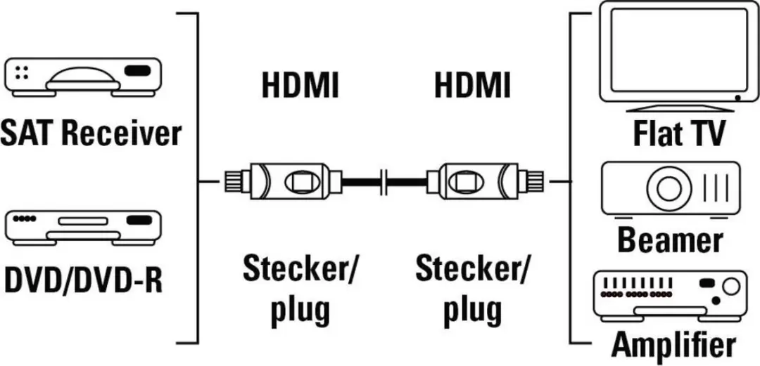 Hama HDMI-Kabel 1,5m - Zwart