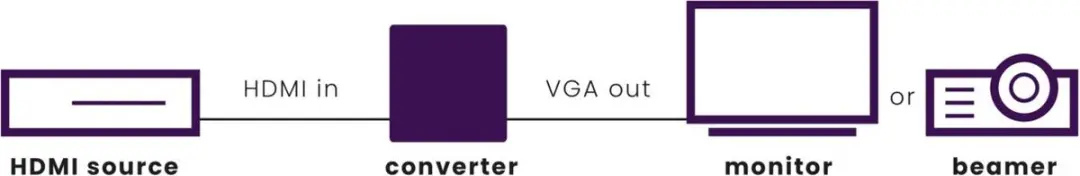 Marmitek Connect HV15 HDMI naar VGA Adapter