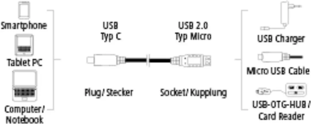 Hama Adapterkabel Micro-USB Vrouwelijk naar USB-C 0,15m - Kleurenmix