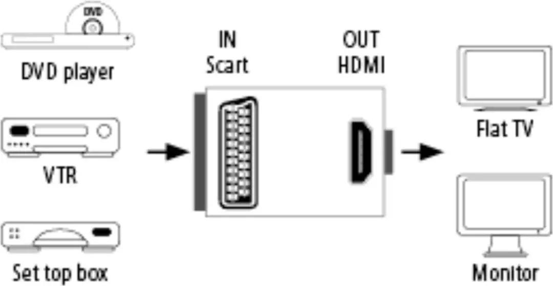Hama AV-Converter SCART naar HDMI - Kleurenmix