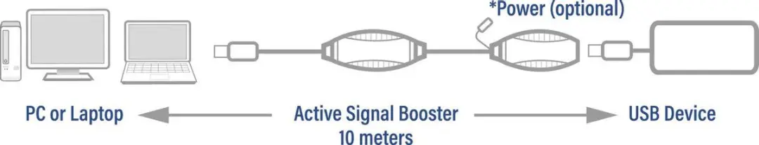 ACT USB Booster AC6110 - 10m - Zwart