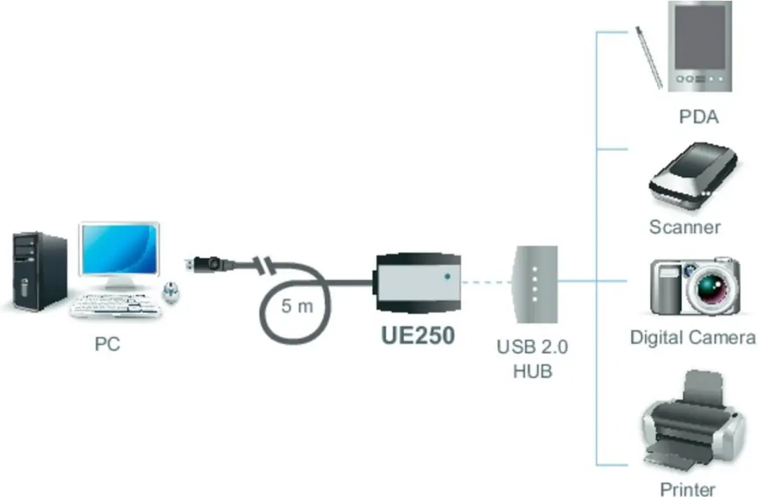Aten UE250 USB Verlengkabel 5m - USB2.0 - 0,5A