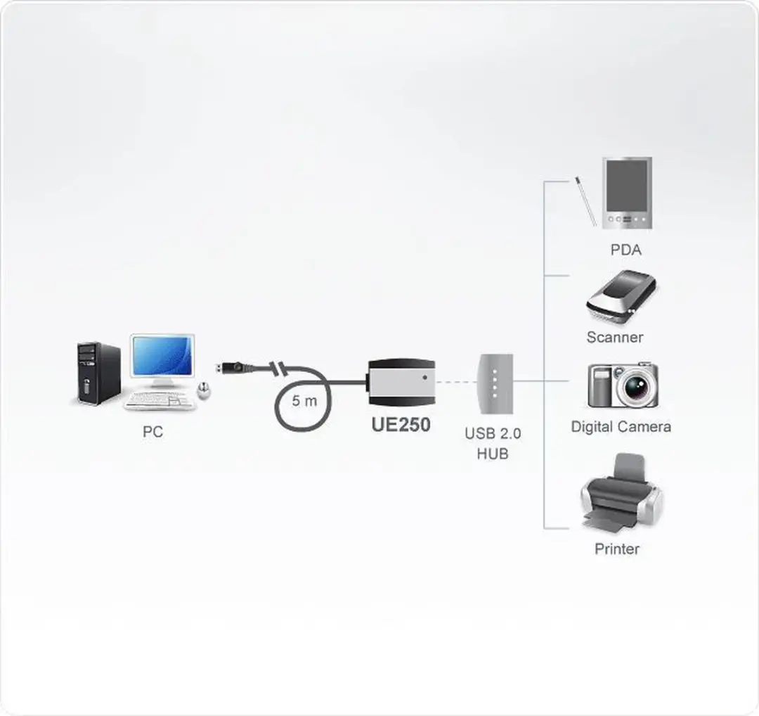 Aten UE250 USB Verlengkabel 5m - USB2.0 - 0,5A