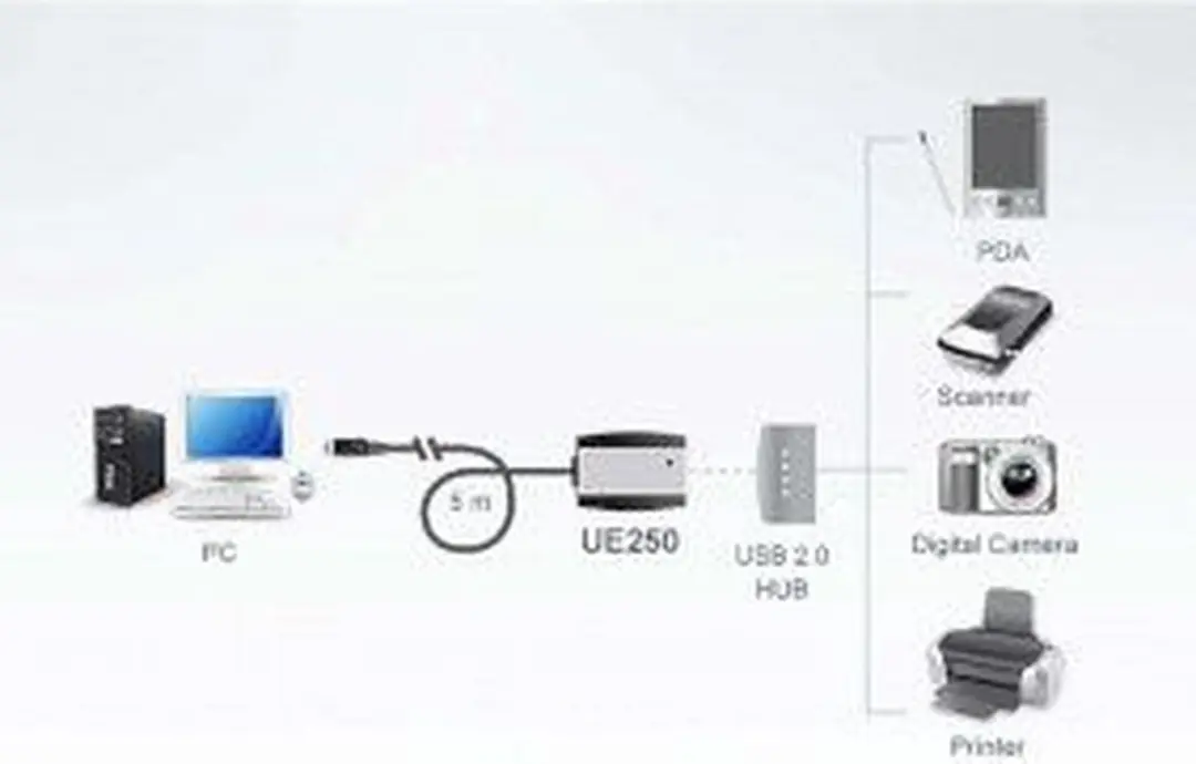 Aten UE250 USB Verlengkabel 5m - USB2.0 - 0,5A - afbeelding 6 van 6