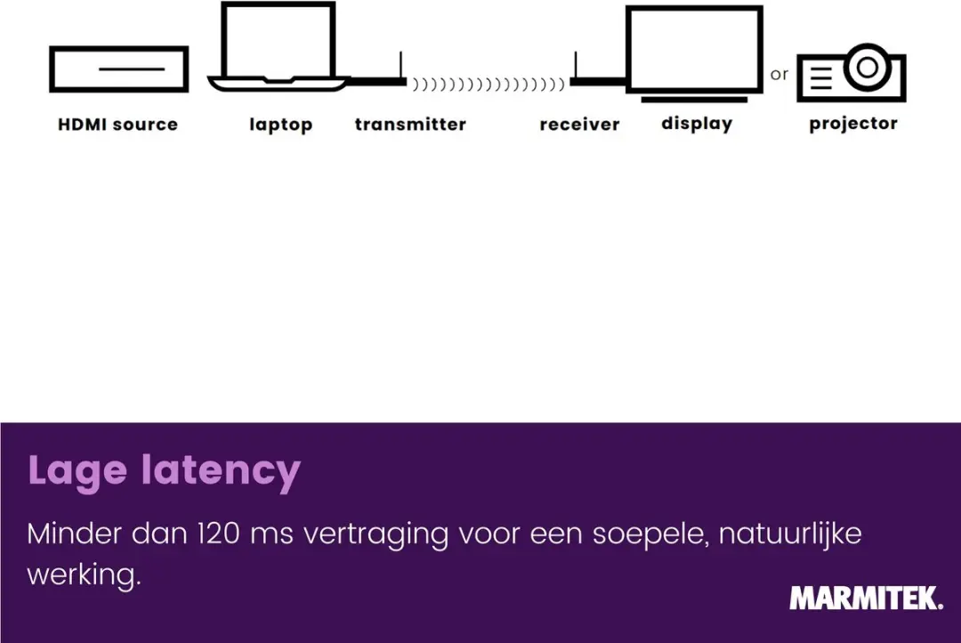 Marmitek STS1 Draadloze HDMI Kabel - Full HD 1080p - 20m