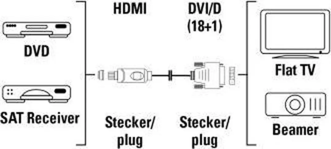 Hama HDMI-DVI/D Kabel 5.0m - Zwart