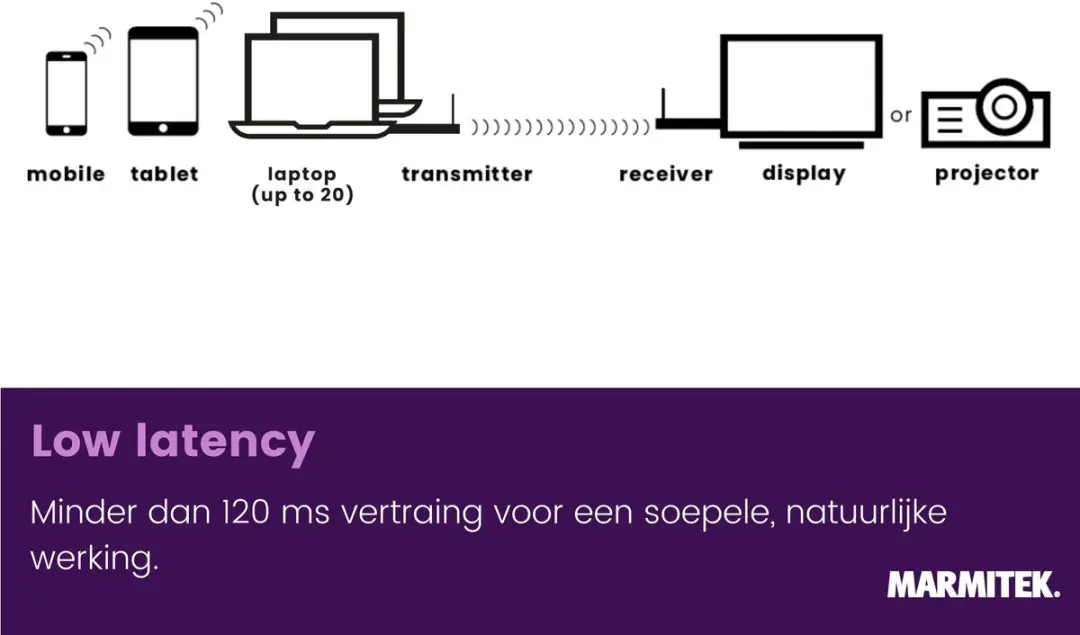 Marmitek STS2 Draadloos HDMI Presentatiesysteem Full HD 1080p