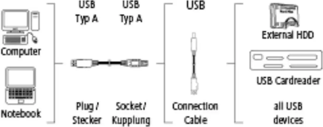 Hama USB 3.0 Verlengkabel A-A 0,5m - Kleurenmix
