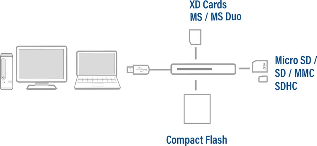 ACT AC6370 USB 3.0 Kaartlezer - 5 Sleuven - Zwart
