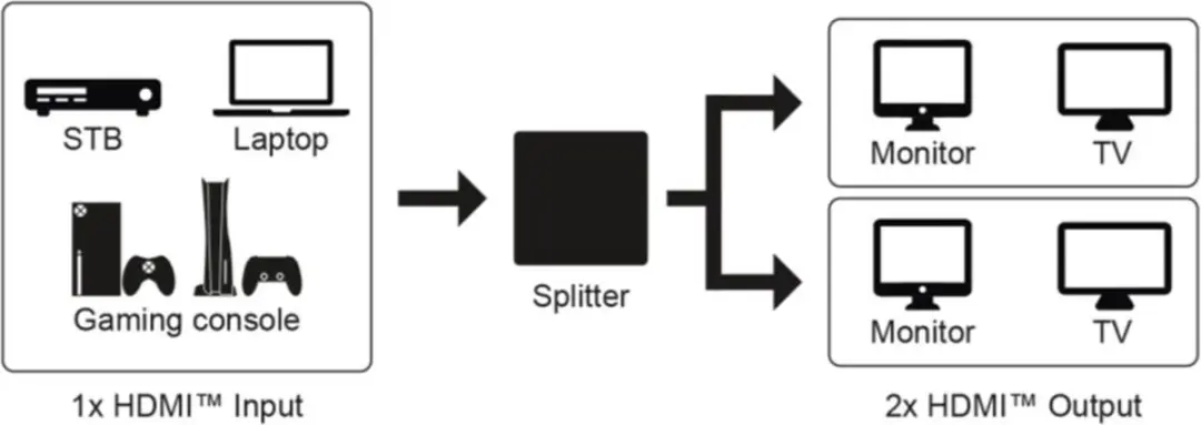 Goobay HDMI Splitter 1 naar 2 4K60Hz HDR - Zwart