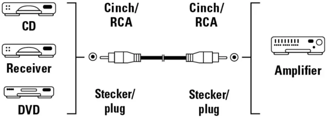 Hama Cinch Kabel - 1.5 meter