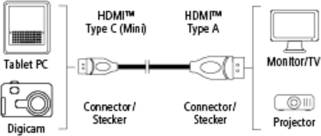 Hama High Speed HDMI Kabel A-C Mini 1.5m - 3 Ster