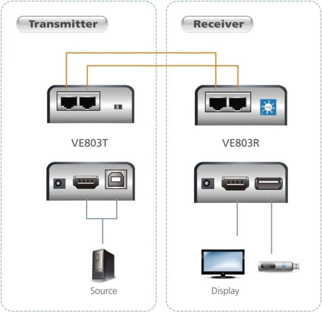 Aten VE803 HDMI/USB CAT5 Extender - 40m