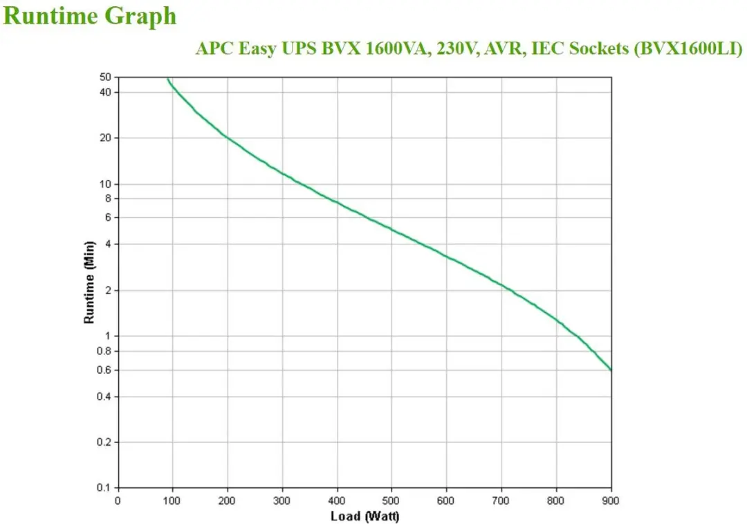 APC Back-UPS BVX1600LI Noodstroomvoeding - 1600VA, 6x C13
