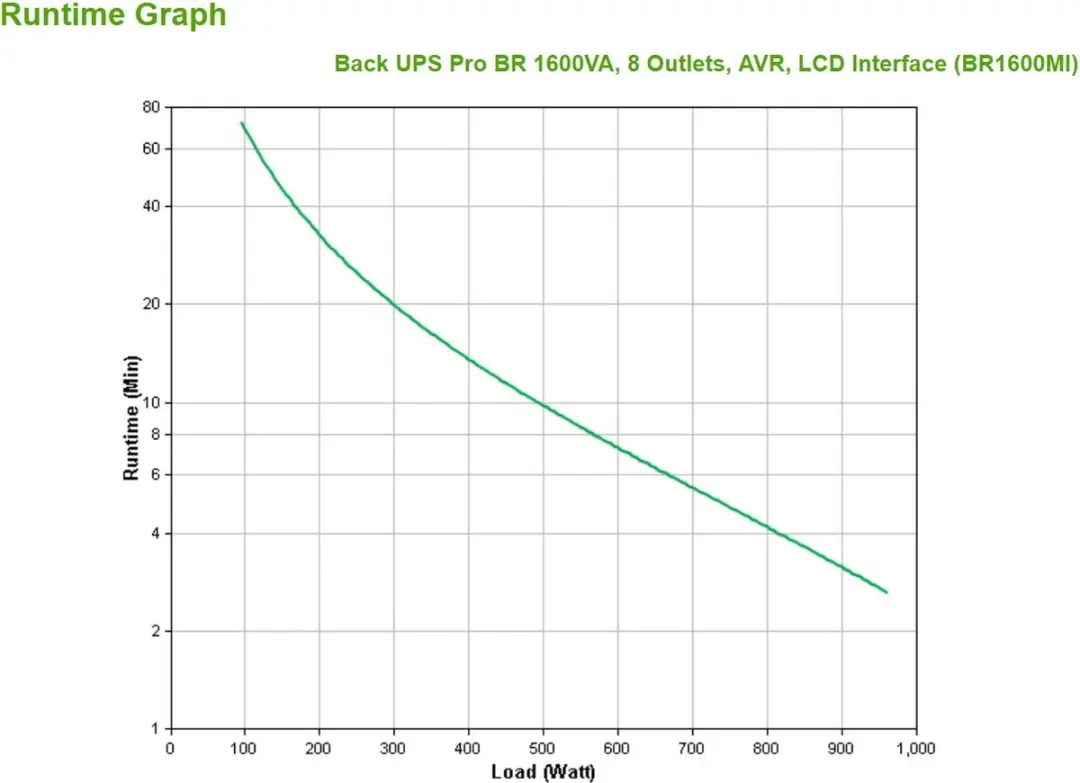 Uninterruptible Power Supply System Interactive UPS APC BR1600MI