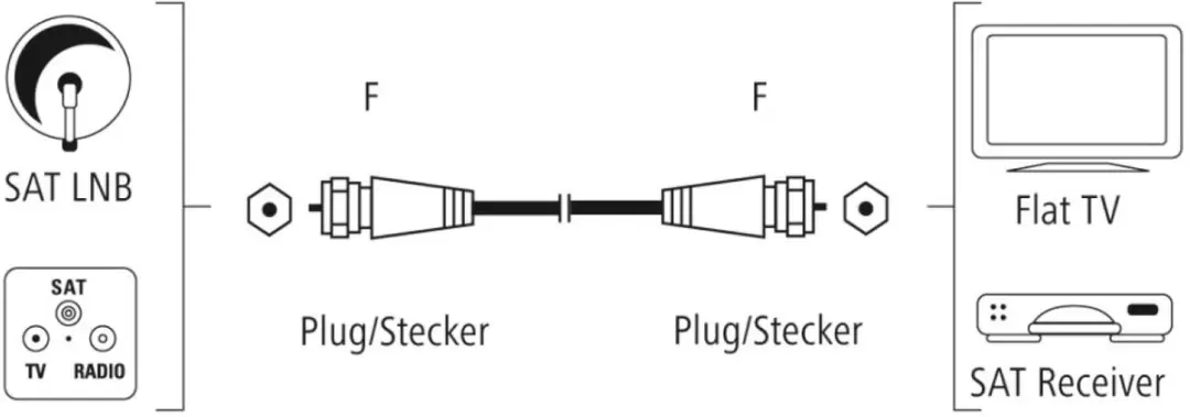 Hama SAT-aansluitkabel 5m F-connector - Wit
