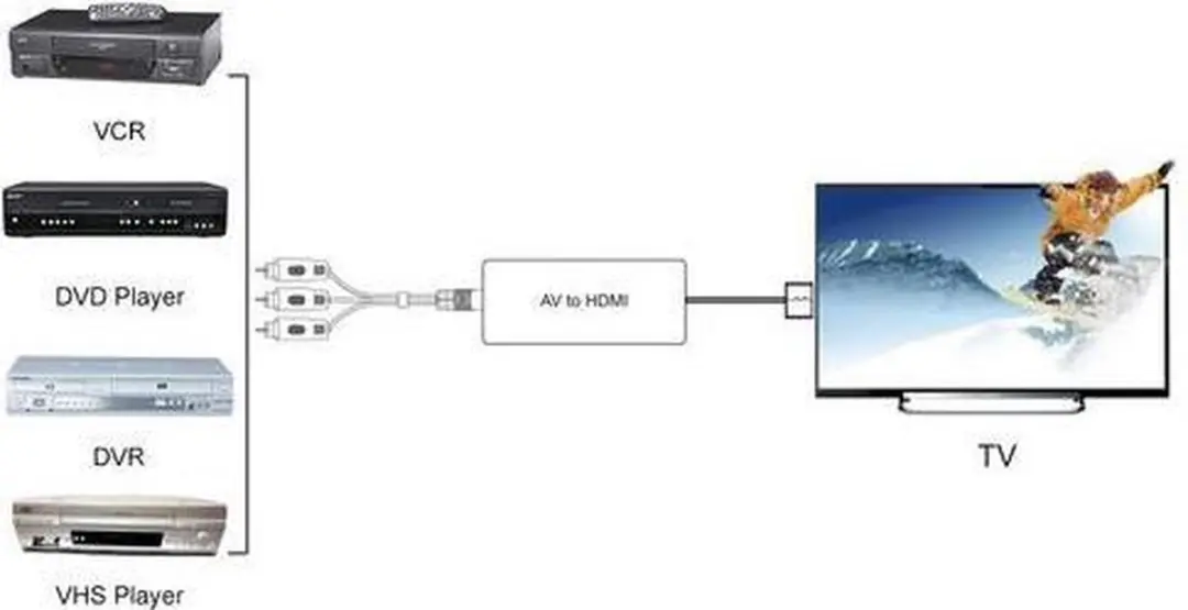 NÖRDIC SGM-136 AV naar HDMI Converter - 720p/1080p - Zwart